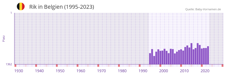 Rik in der Vornamen-Hitliste von Belgien (1995-2023)