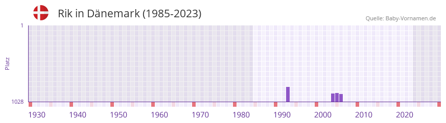 Rik in der Vornamen-Hitliste von Dnemark (1985-2023)