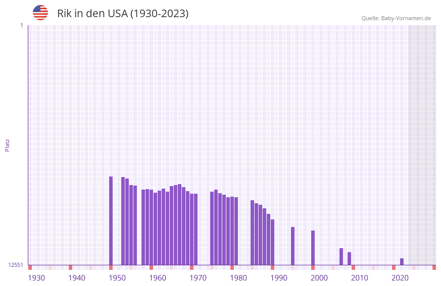 Rik in der Vornamen-Hitliste von den USA (1930-2023)
