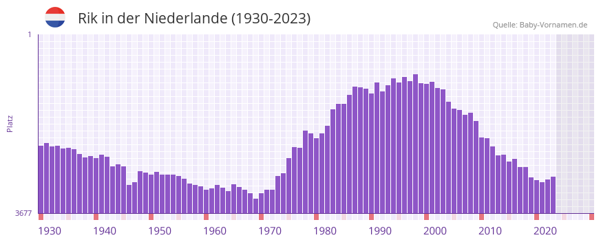 Rik in der Vornamen-Hitliste von der Niederlande (1930-2023)