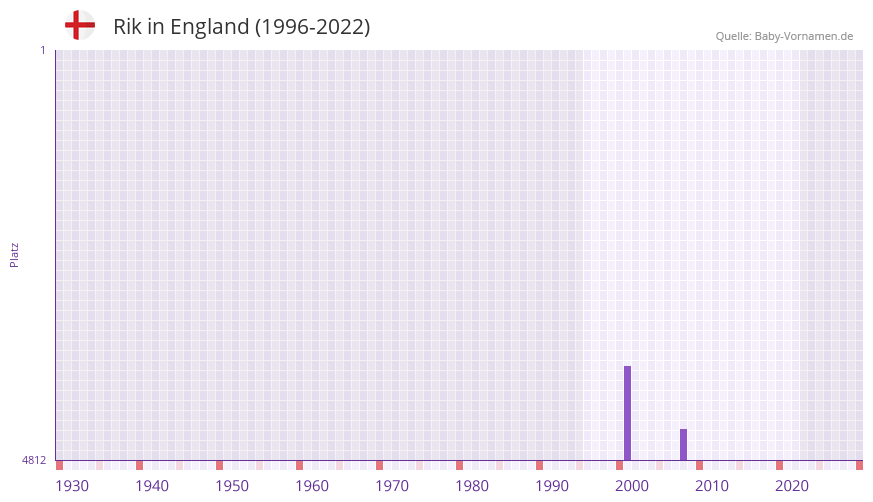 Rik in der Vornamen-Hitliste von England (1996-2022)