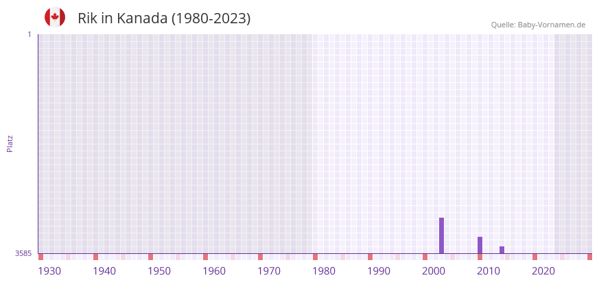 Rik in der Vornamen-Hitliste von Kanada (1980-2023)