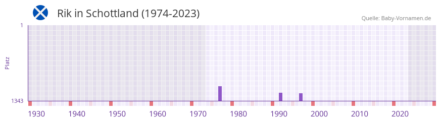 Rik in der Vornamen-Hitliste von Schottland (1974-2023)