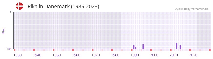 Rika in der Vornamen-Hitliste von Dänemark (1985-2023) Rika in der Vornamen-Hitliste von Dänemark (1985-2023)