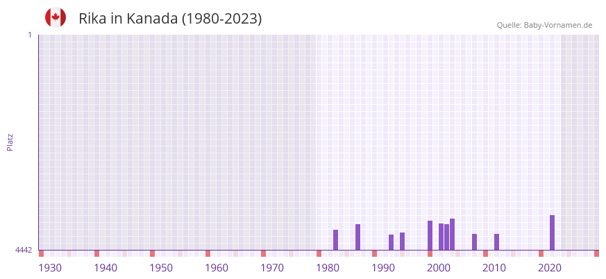 Rika in der Vornamen-Hitliste von Kanada (1980-2023) Rika in der Vornamen-Hitliste von Kanada (1980-2023)