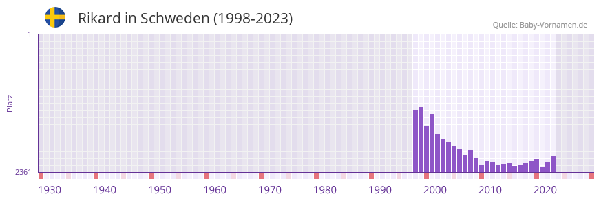 Rikard in der Vornamen-Hitliste von Schweden (1998-2023)