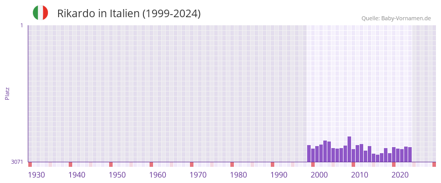Rikardo in der Vornamen-Hitliste von Italien (1999-2024)