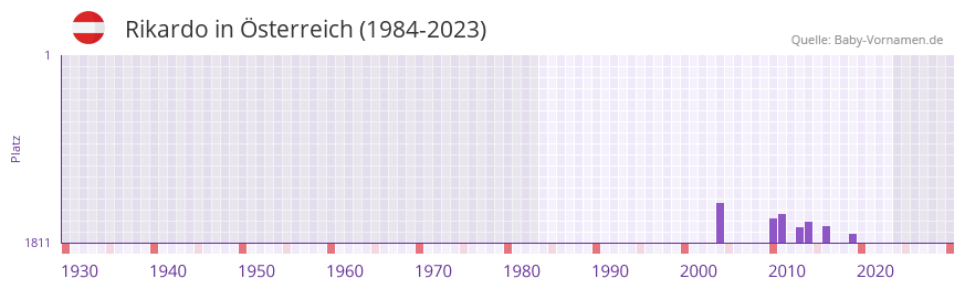 Rikardo in der Vornamen-Hitliste von sterreich (1984-2023)