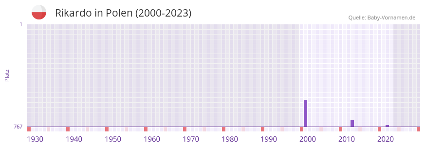 Rikardo in der Vornamen-Hitliste von Polen (2000-2023)