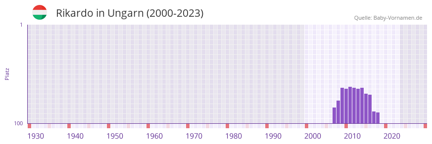 Rikardo in der Vornamen-Hitliste von Ungarn (2000-2023)