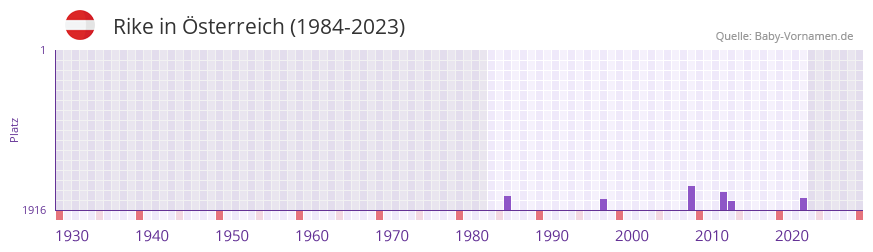 Rike in der Vornamen-Hitliste von sterreich (1984-2023)