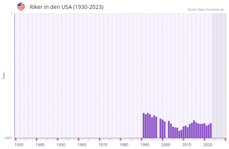 Riker in der Vornamen-Hitliste von den USA (1930-2023)