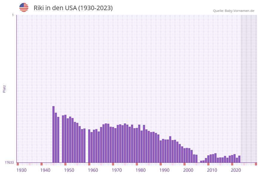 Riki in der Vornamen-Hitliste von den USA (1930-2023)