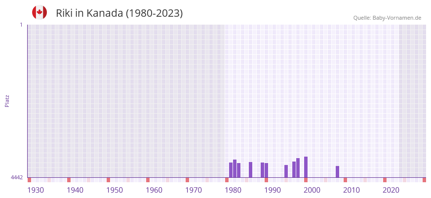 Riki in der Vornamen-Hitliste von Kanada (1980-2023)