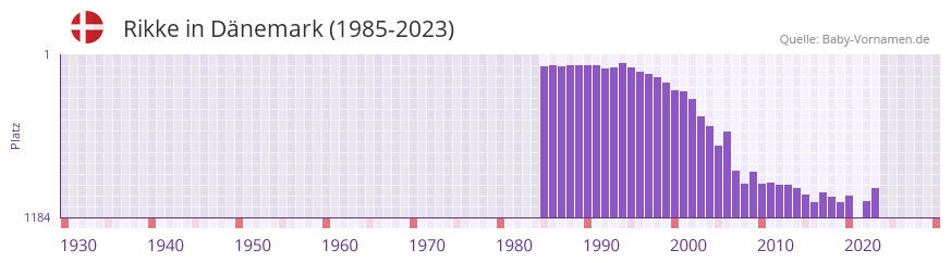 Rikke in der Vornamen-Hitliste von Dnemark (1985-2023)