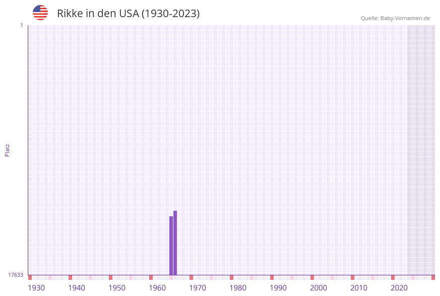 Rikke in der Vornamen-Hitliste von den USA (1930-2023)
