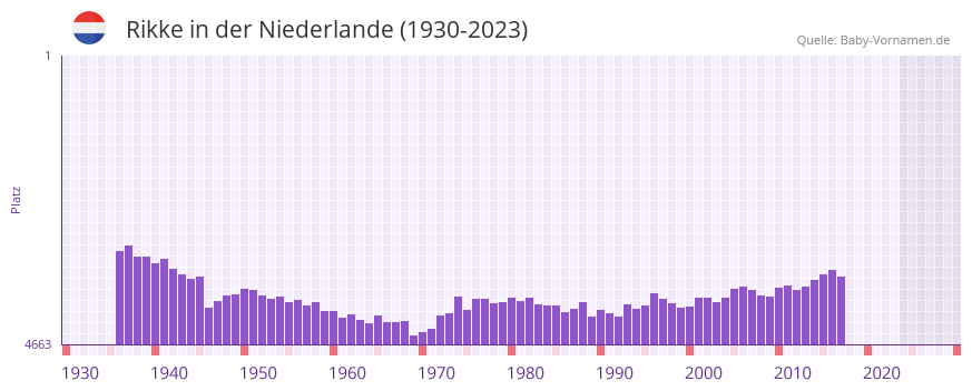 Rikke in der Vornamen-Hitliste von der Niederlande (1930-2023)