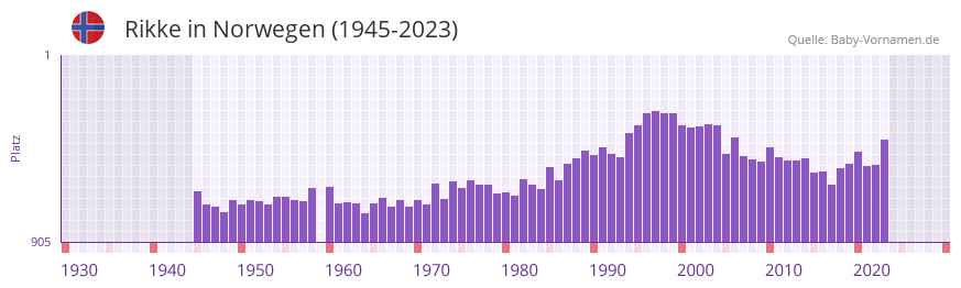 Rikke in der Vornamen-Hitliste von Norwegen (1945-2023)