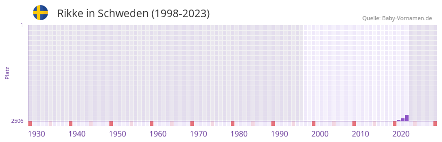 Rikke in der Vornamen-Hitliste von Schweden (1998-2023)