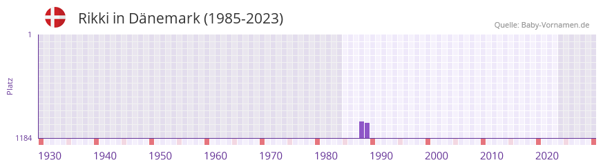 Rikki in der Vornamen-Hitliste von Dnemark (1985-2023)