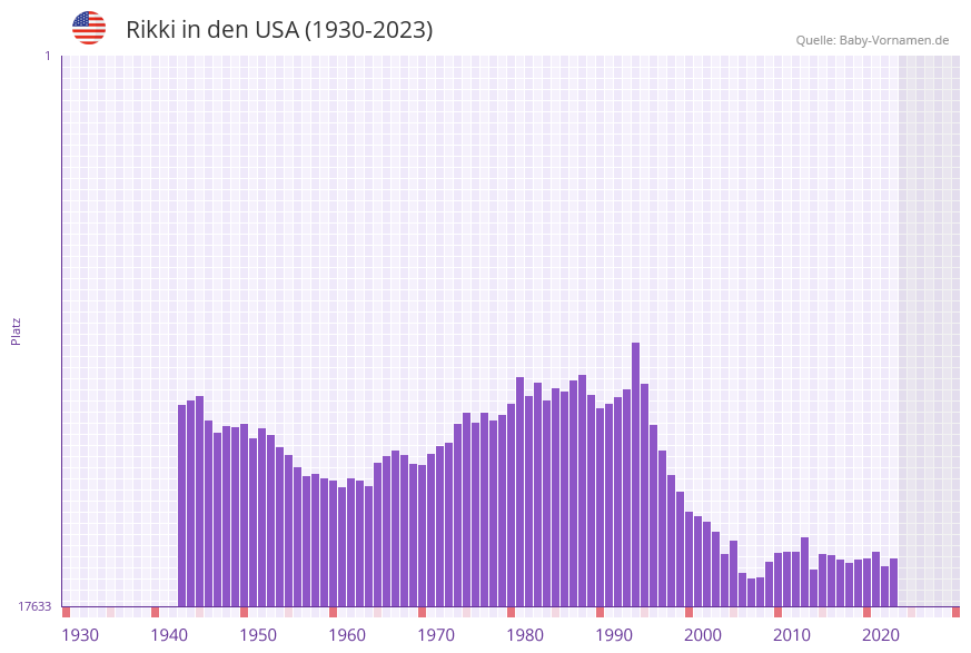 Rikki in der Vornamen-Hitliste von den USA (1930-2023)