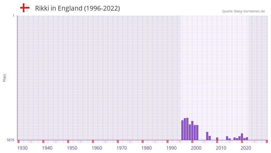Rikki in der Vornamen-Hitliste von England (1996-2022)