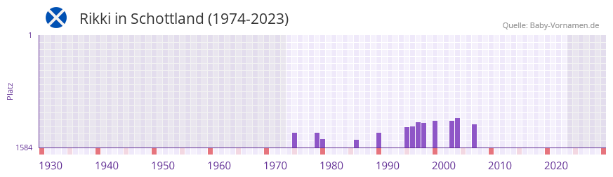 Rikki in der Vornamen-Hitliste von Schottland (1974-2023)
