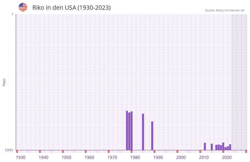 Riko in der Vornamen-Hitliste von den USA (1930-2023)