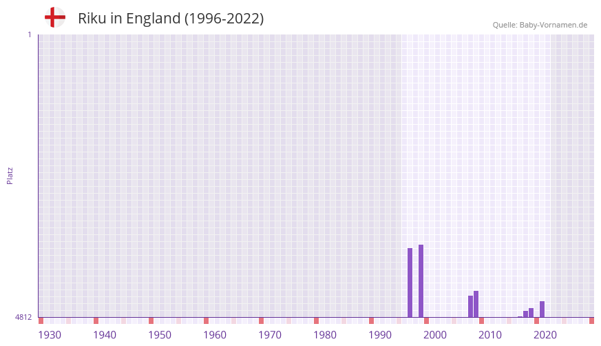 Riku in der Vornamen-Hitliste von England (1996-2022)