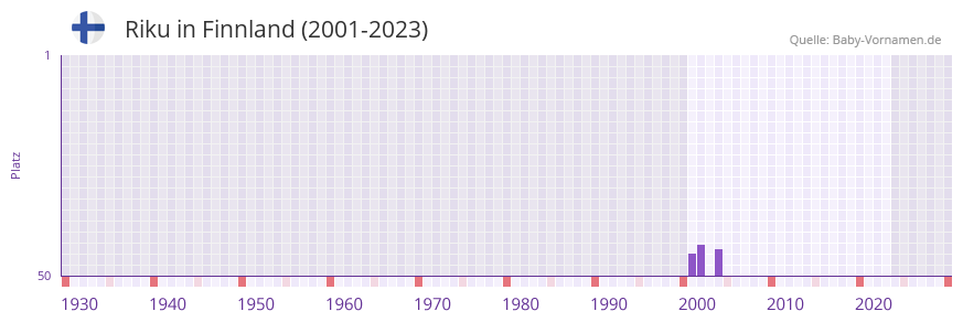 Riku in der Vornamen-Hitliste von Finnland (2001-2023)