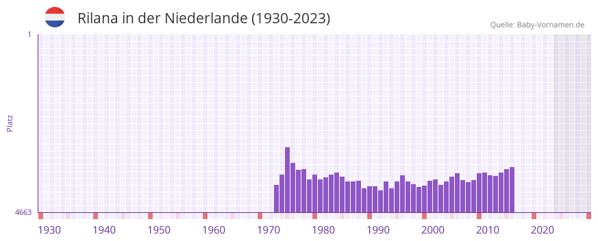 Rilana in der Vornamen-Hitliste von der Niederlande (1930-2023)
