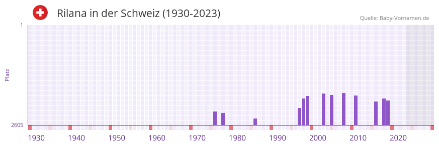 Rilana in der Vornamen-Hitliste von der Schweiz (1930-2023)