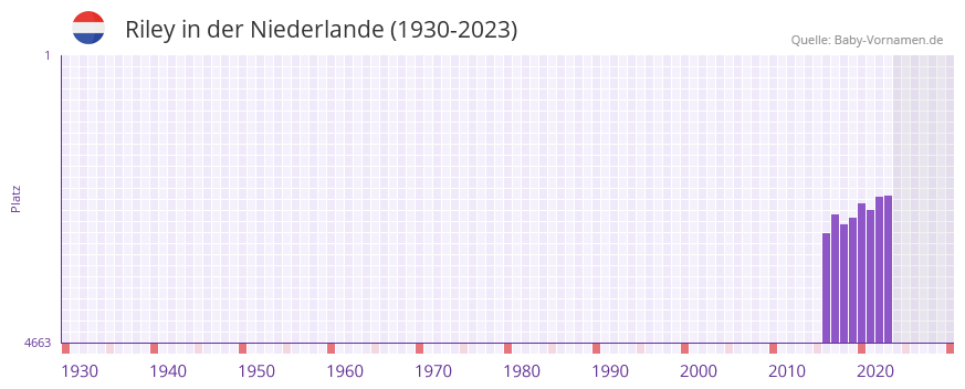 Riley in der Vornamen-Hitliste von der Niederlande (1930-2023) Riley in der Vornamen-Hitliste von der Niederlande (1930-2023)