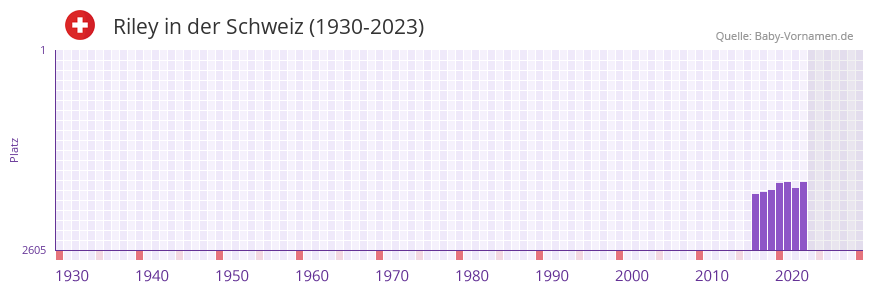 Riley in der Vornamen-Hitliste von der Schweiz (1930-2023) Riley in der Vornamen-Hitliste von der Schweiz (1930-2023)