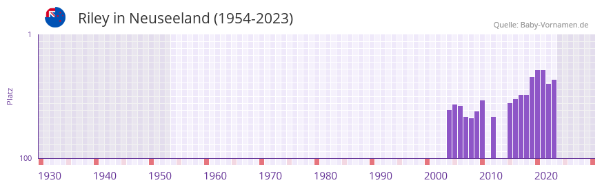 Riley in der Vornamen-Hitliste von Neuseeland (1954-2023) Riley in der Vornamen-Hitliste von Neuseeland (1954-2023)