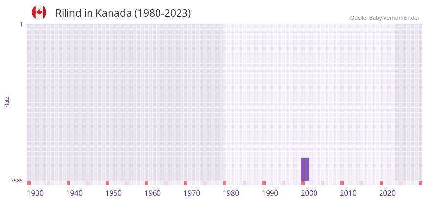 Rilind in der Vornamen-Hitliste von Kanada (1980-2023) Rilind in der Vornamen-Hitliste von Kanada (1980-2023)