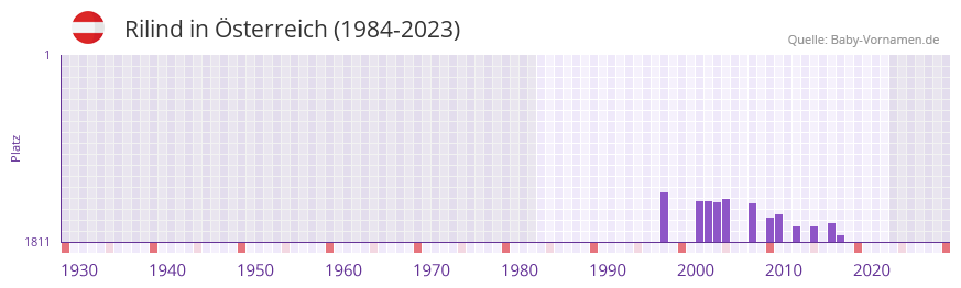 Rilind in der Vornamen-Hitliste von Österreich (1984-2023) Rilind in der Vornamen-Hitliste von Österreich (1984-2023)