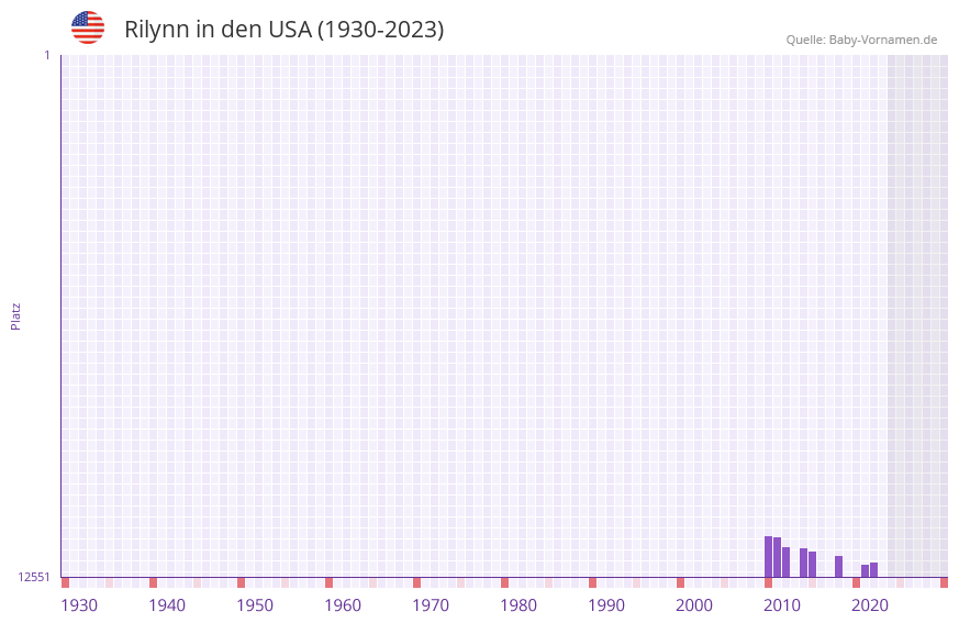 Rilynn in der Vornamen-Hitliste von den USA (1930-2023) Rilynn in der Vornamen-Hitliste von den USA (1930-2023)