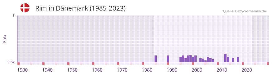 Rim in der Vornamen-Hitliste von Dnemark (1985-2023)