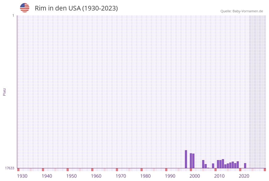 Rim in der Vornamen-Hitliste von den USA (1930-2023)