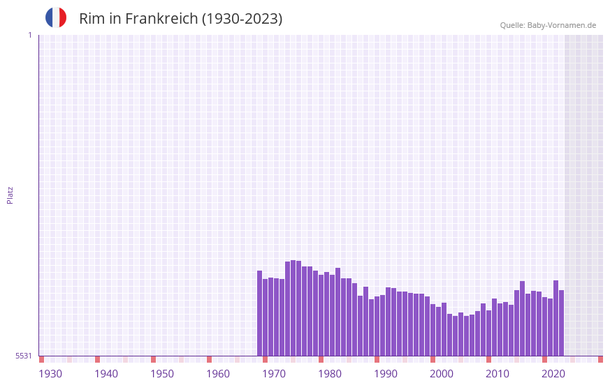 Rim in der Vornamen-Hitliste von Frankreich (1930-2023)