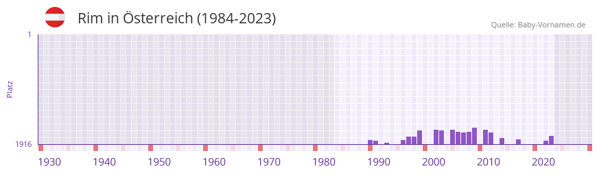 Rim in der Vornamen-Hitliste von sterreich (1984-2023)