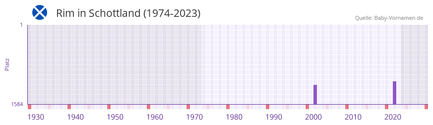 Rim in der Vornamen-Hitliste von Schottland (1974-2023)