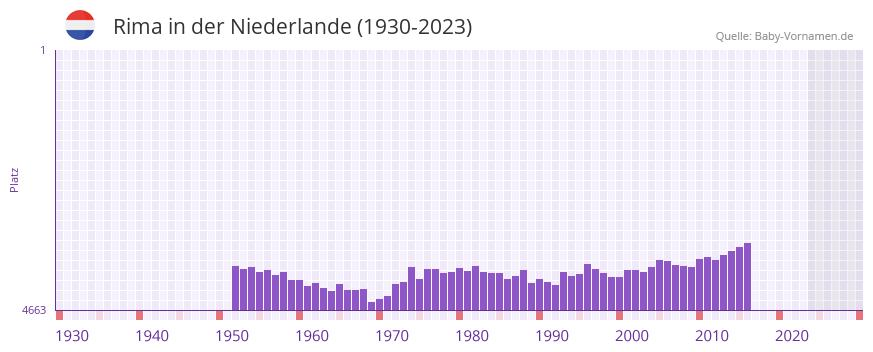 Rima in der Vornamen-Hitliste von der Niederlande (1930-2023)