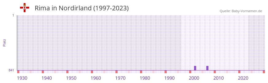 Rima in der Vornamen-Hitliste von Nordirland (1997-2023)