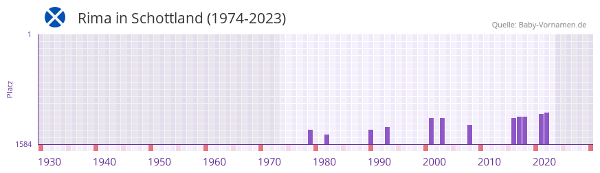 Rima in der Vornamen-Hitliste von Schottland (1974-2023)