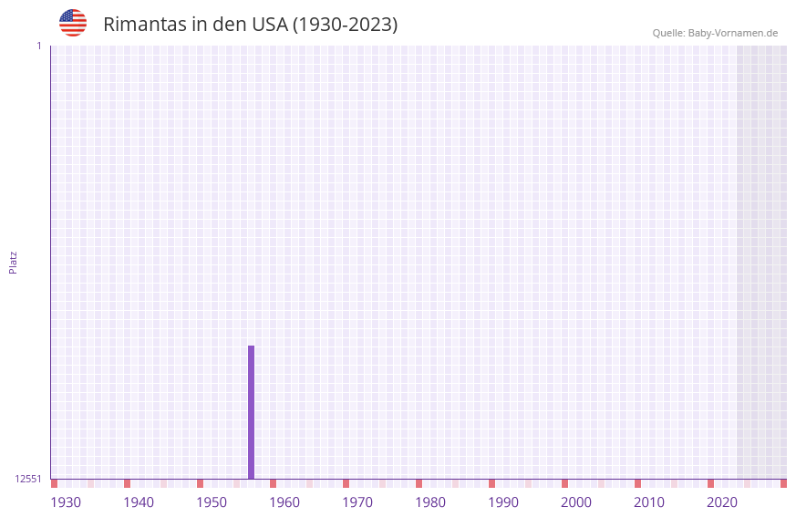 Rimantas in der Vornamen-Hitliste von den USA (1930-2023) Rimantas in der Vornamen-Hitliste von den USA (1930-2023)