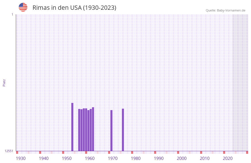 Rimas in der Vornamen-Hitliste von den USA (1930-2023) Rimas in der Vornamen-Hitliste von den USA (1930-2023)