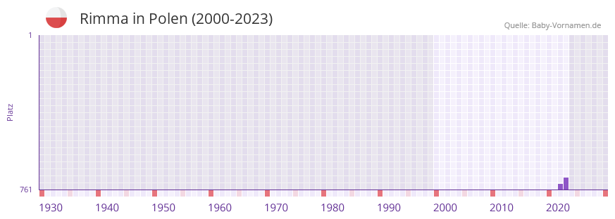Rimma in der Vornamen-Hitliste von Polen (2000-2023)