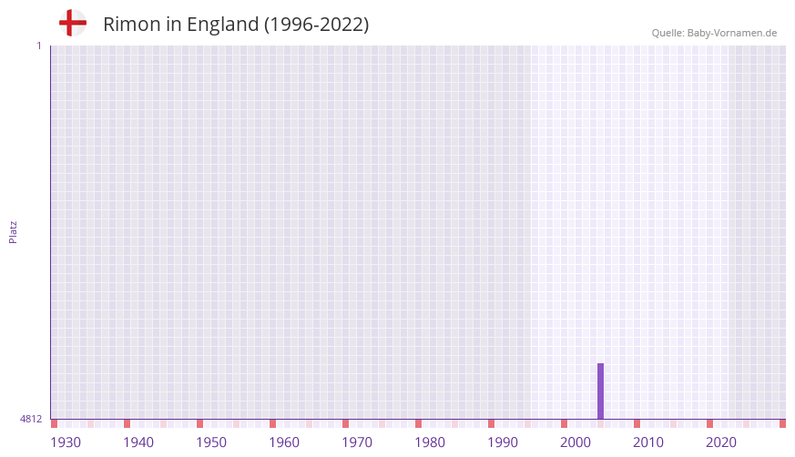 Rimon in der Vornamen-Hitliste von England (1996-2022)